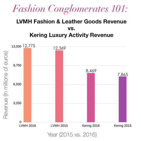 ysl stock|lvmh vs kering.